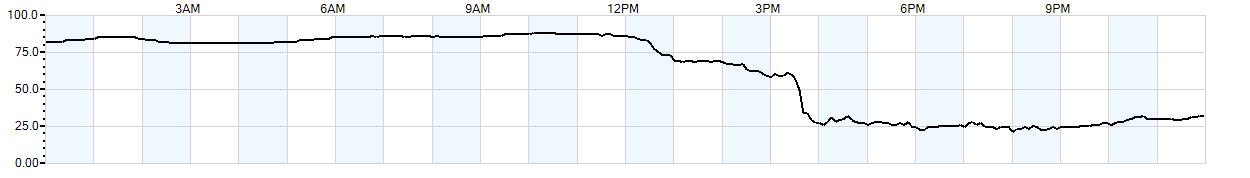 Relative outside humidity percentage