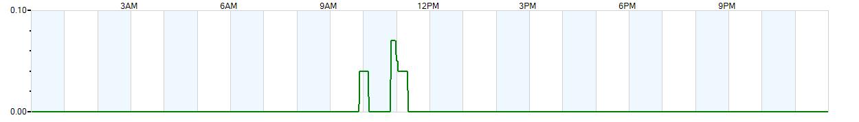 Instantaneous rate of rainfall measured in inches per hour