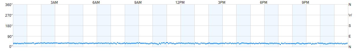 Wind direction as points.