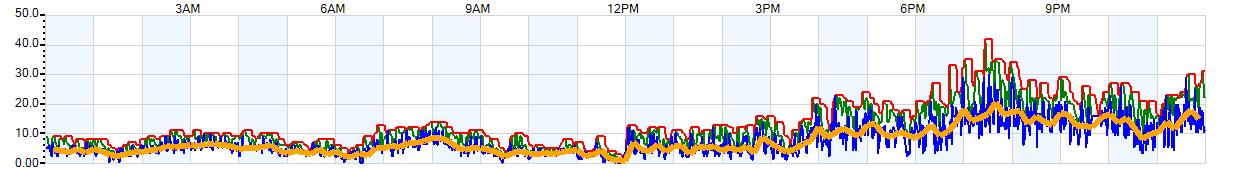 AVERAGE Wind Speed