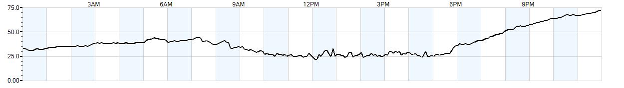 Relative outside humidity percentage