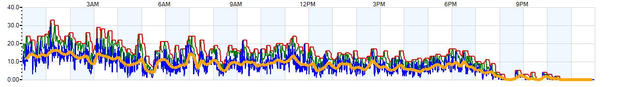 AVERAGE Wind Speed