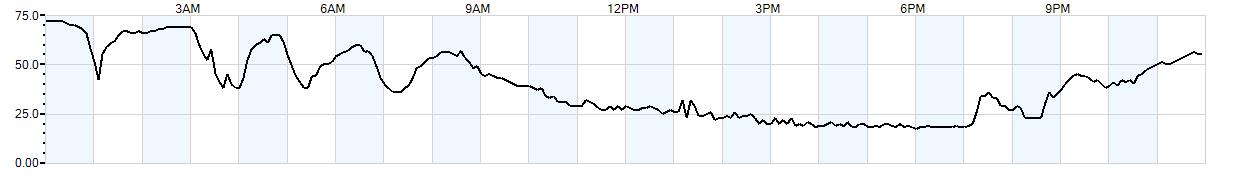 Relative outside humidity percentage