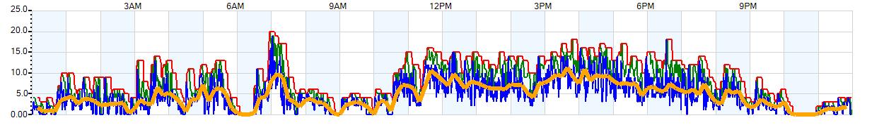 AVERAGE Wind Speed