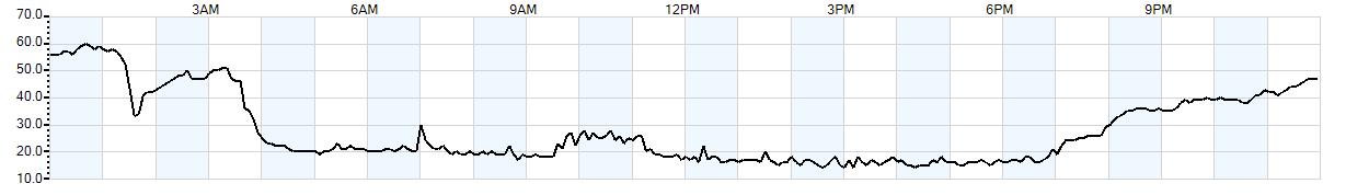 Relative outside humidity percentage