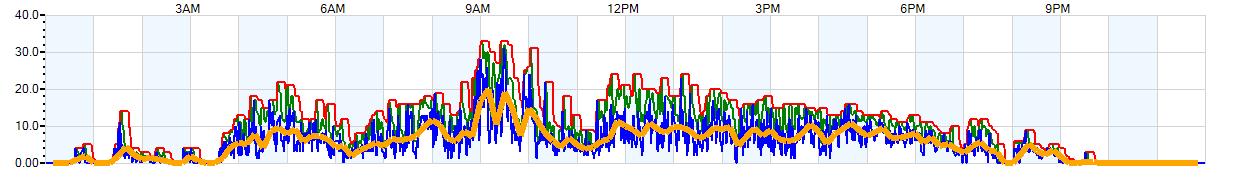 AVERAGE Wind Speed