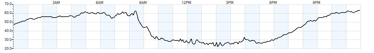 Relative outside humidity percentage