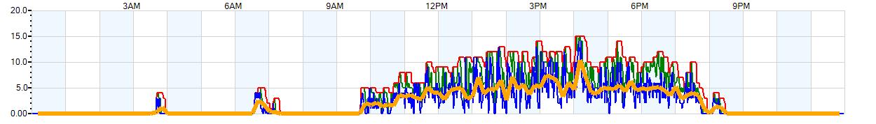 AVERAGE Wind Speed