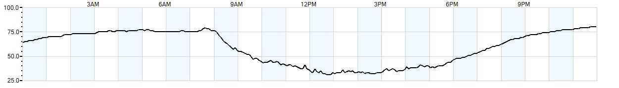 Relative outside humidity percentage