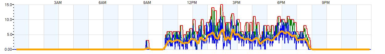 AVERAGE Wind Speed