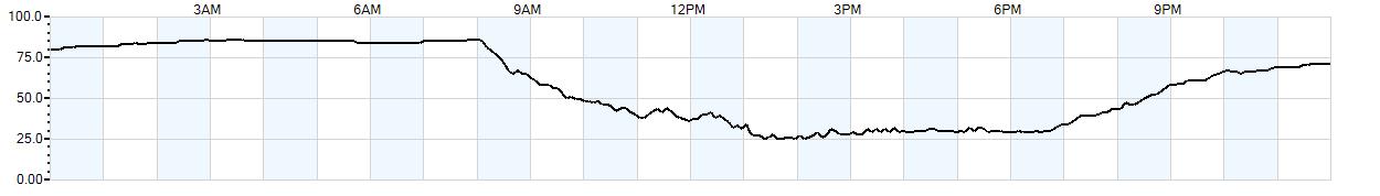 Relative outside humidity percentage