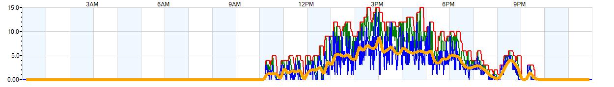 AVERAGE Wind Speed