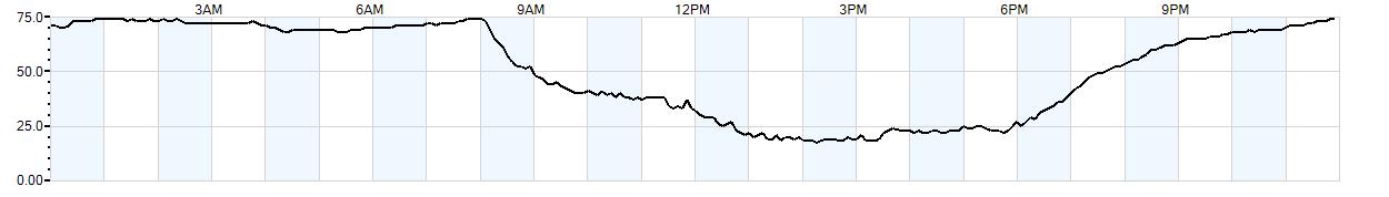 Relative outside humidity percentage