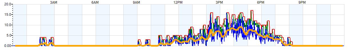 AVERAGE Wind Speed