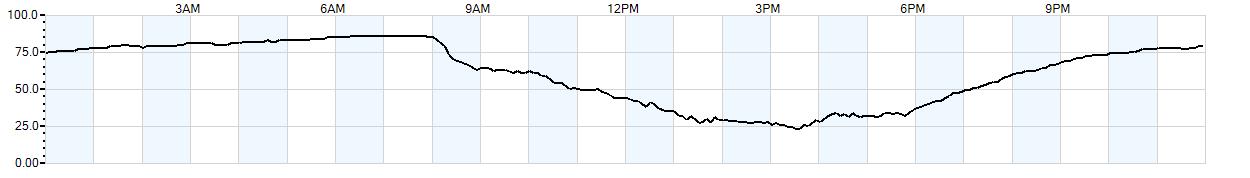 Relative outside humidity percentage