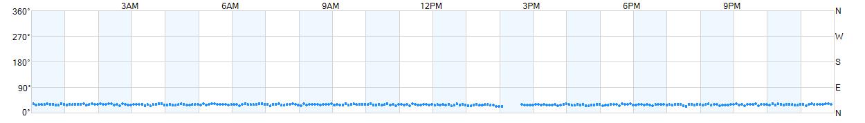 Wind direction as points.