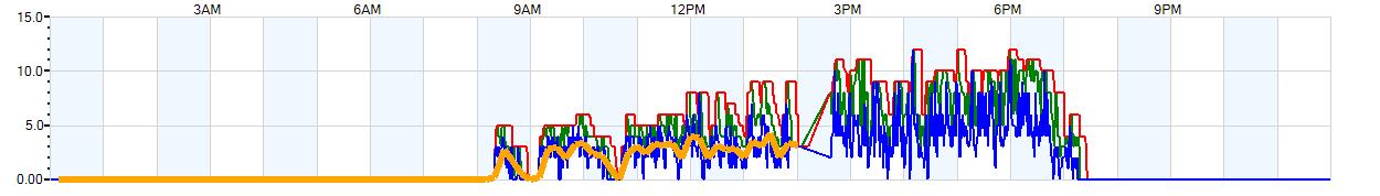 AVERAGE Wind Speed