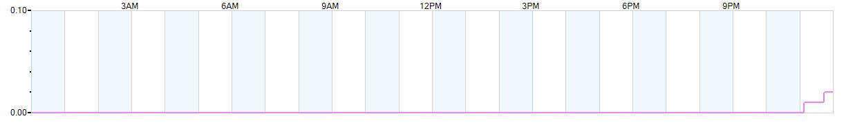 Rain totals (in inches) from midnight-to-midnight and since the beginning of the season, July 1st