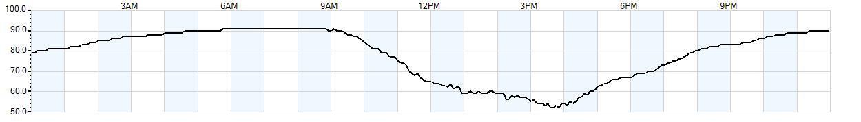 Relative outside humidity percentage