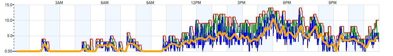 AVERAGE Wind Speed