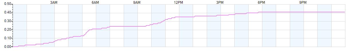 Rain totals (in inches) from midnight-to-midnight and since the beginning of the season, July 1st