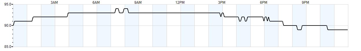 Relative outside humidity percentage