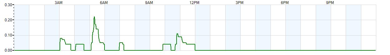 Instantaneous rate of rainfall measured in inches per hour