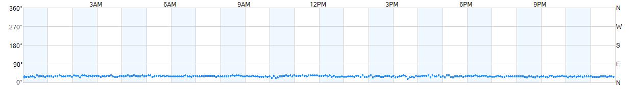 Wind direction as points.