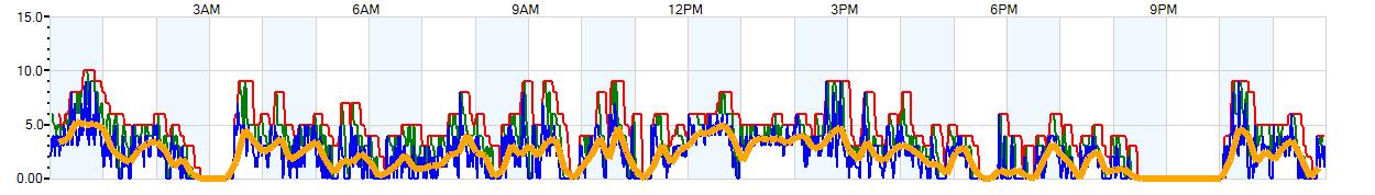 AVERAGE Wind Speed