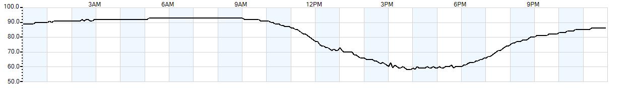 Relative outside humidity percentage