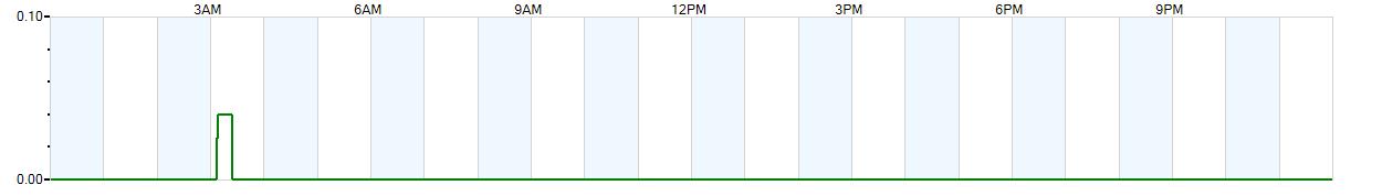 Instantaneous rate of rainfall measured in inches per hour