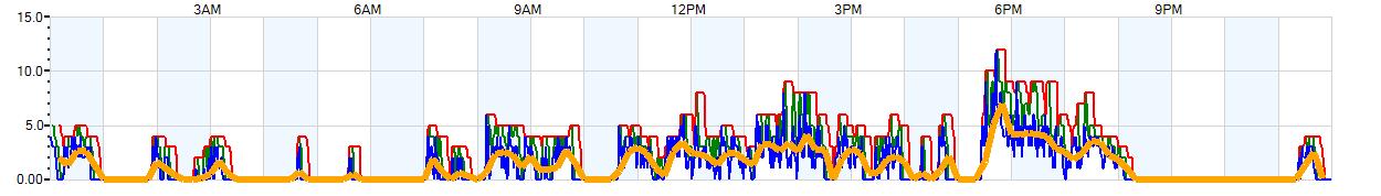 AVERAGE Wind Speed