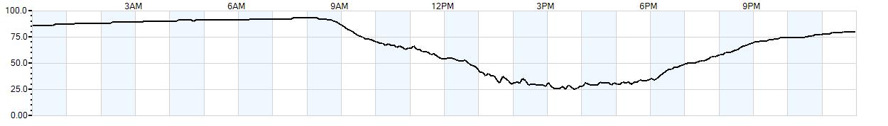 Relative outside humidity percentage