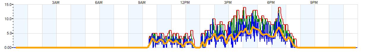 AVERAGE Wind Speed