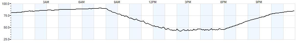 Relative outside humidity percentage