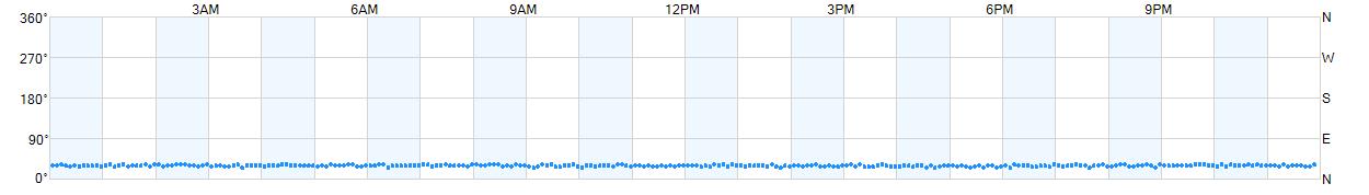 Wind direction as points.