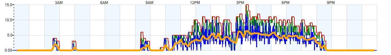 AVERAGE Wind Speed