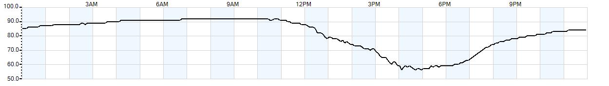 Relative outside humidity percentage