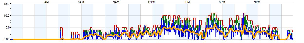 AVERAGE Wind Speed