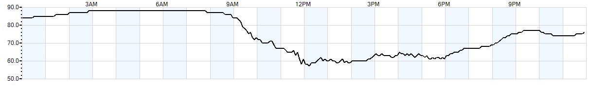 Relative outside humidity percentage