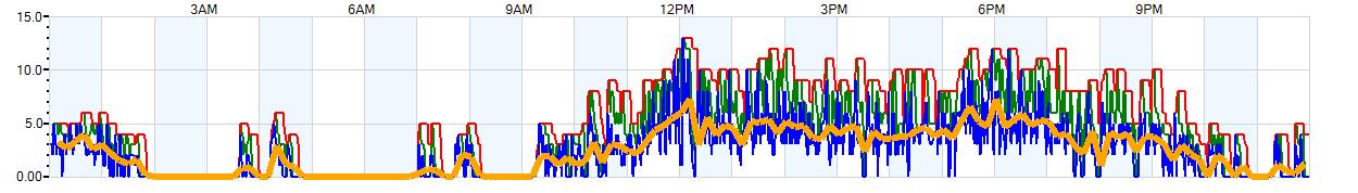 AVERAGE Wind Speed