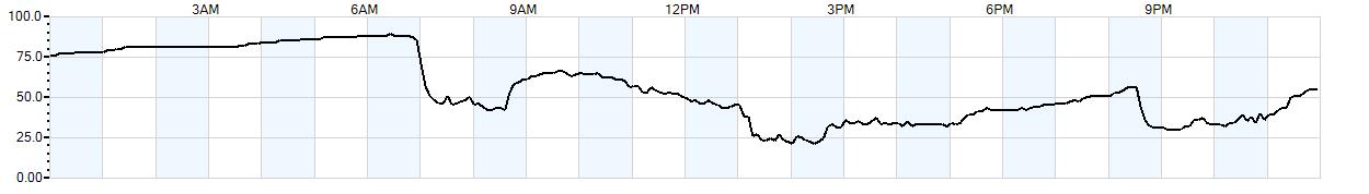 Relative outside humidity percentage