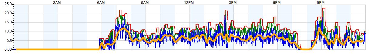 AVERAGE Wind Speed