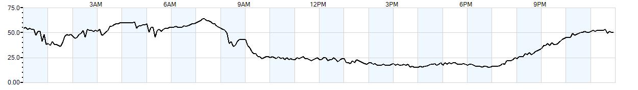 Relative outside humidity percentage