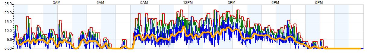 AVERAGE Wind Speed