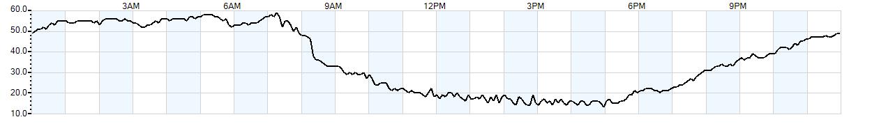 Relative outside humidity percentage