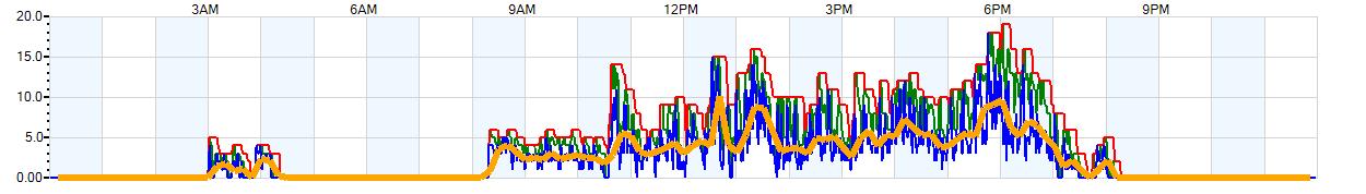 AVERAGE Wind Speed