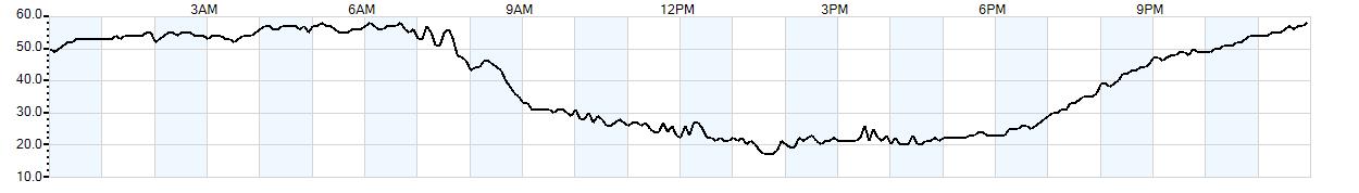 Relative outside humidity percentage