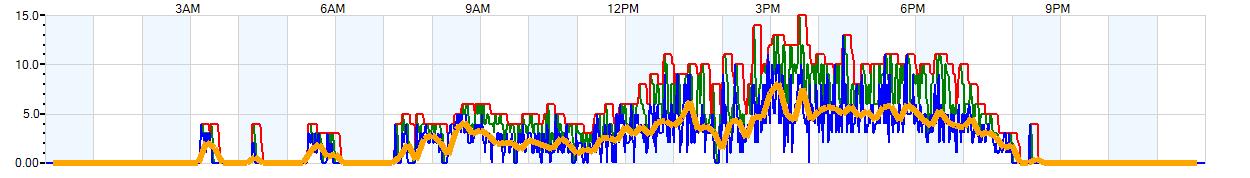 AVERAGE Wind Speed