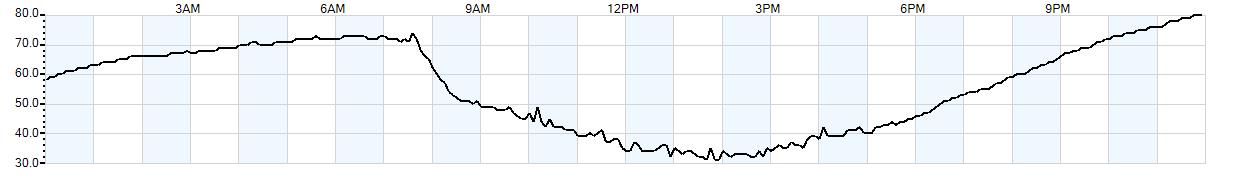 Relative outside humidity percentage